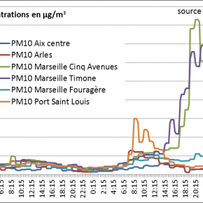 See Concentrations en particules PM10 à Marseille durant l&#039;incendie 