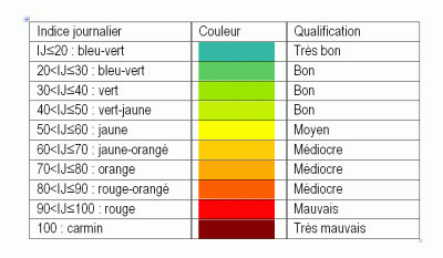 echelle_indice_journalier.gif