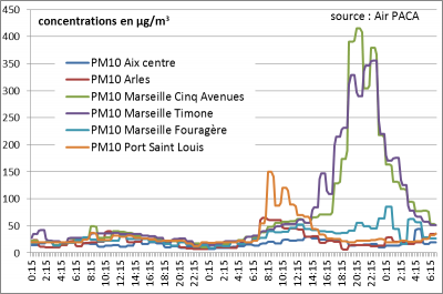 Concentrations en particules PM10 à Marseille durant l'incendie 