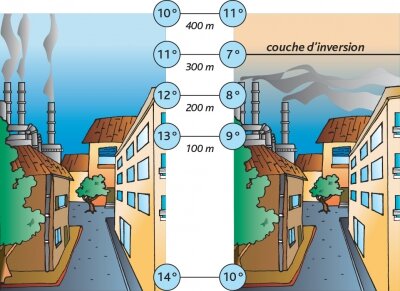 Illustration de l'inversion de température