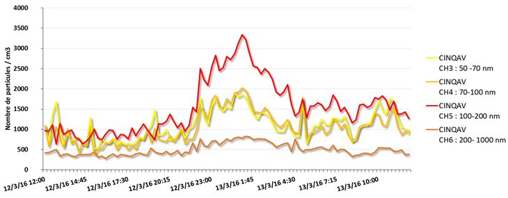 image actualite graphe episode particules 12 13 mars 2016